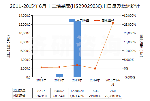 2011-2015年6月十二烷基苯(HS29029030)出口量及增速統(tǒng)計(jì)